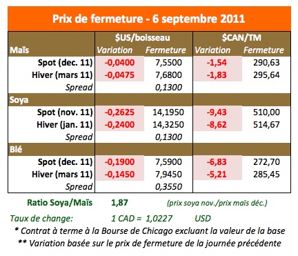 Prix des grains 6 sept 11